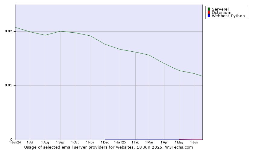 Historical trends in the usage of Serverel vs. Octenium vs. Webhost Python