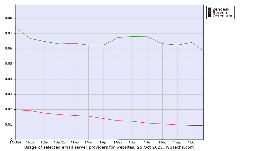 Historical trends in the usage of Zendesk vs. Serverel vs. Octenium