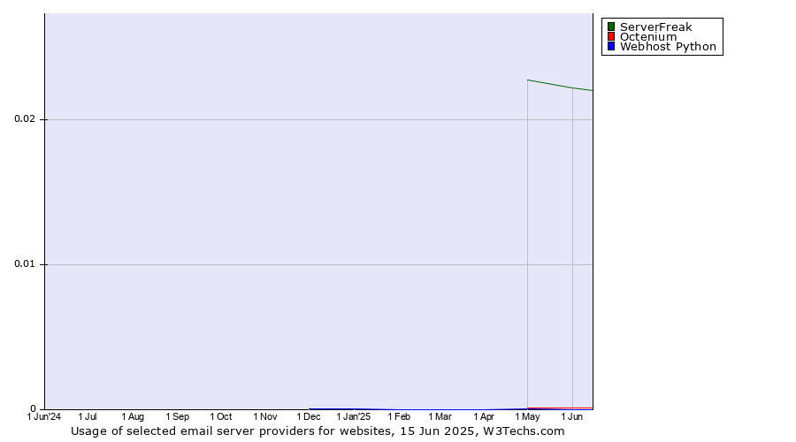 Historical trends in the usage of ServerFreak vs. Octenium vs. Webhost Python