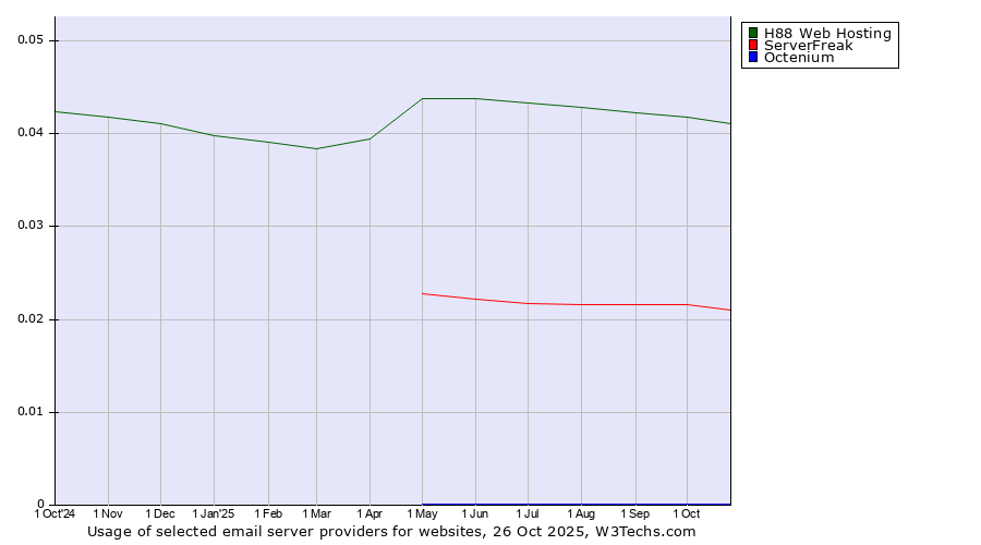 Historical trends in the usage of H88 Web Hosting vs. ServerFreak vs. Octenium