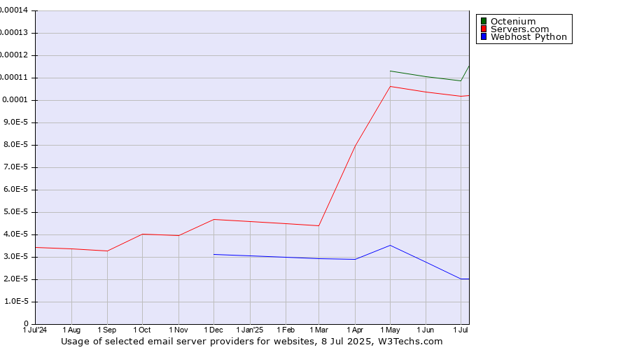 Historical trends in the usage of Octenium vs. Servers.com vs. Webhost Python