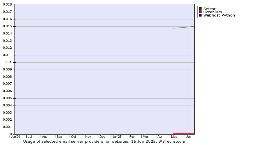 Historical trends in the usage of Setcor vs. Octenium vs. Webhost Python