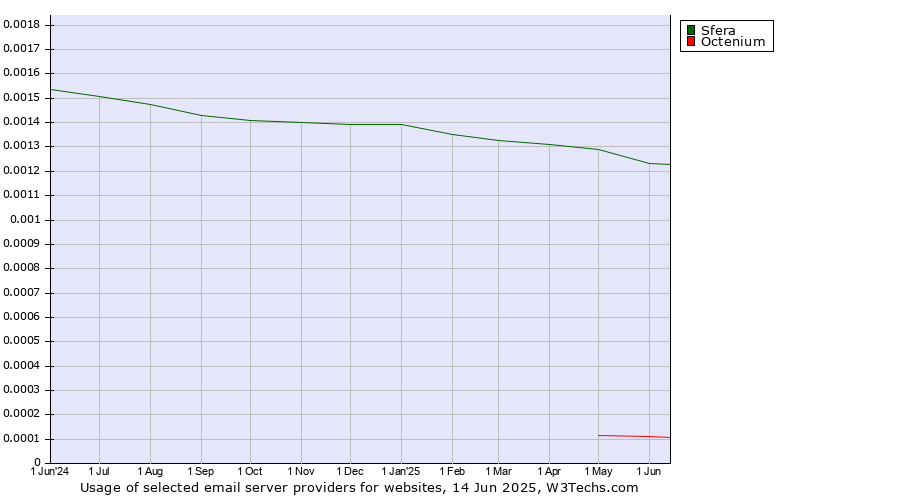 Historical trends in the usage of Sfera vs. Octenium
