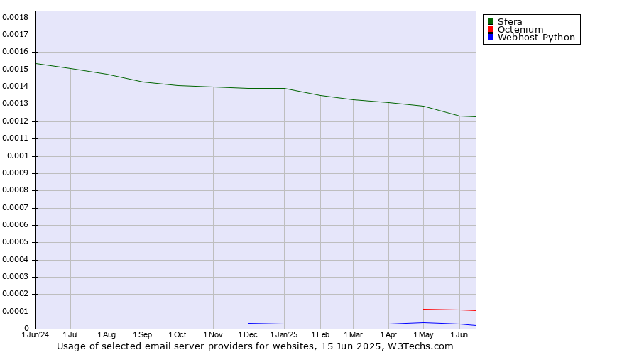 Historical trends in the usage of Sfera vs. Octenium vs. Webhost Python