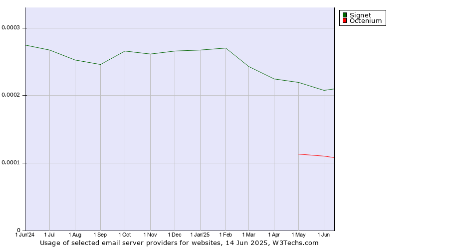 Historical trends in the usage of Signet vs. Octenium