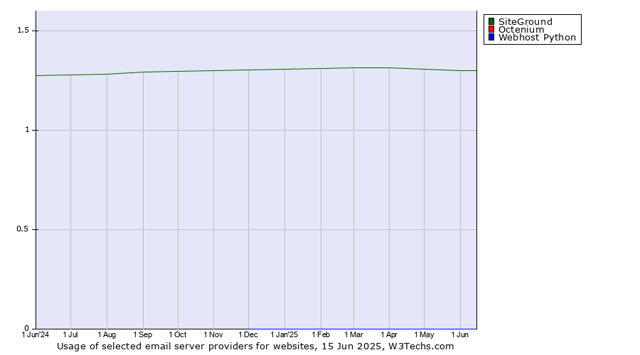 Historical trends in the usage of SiteGround vs. Octenium vs. Webhost Python