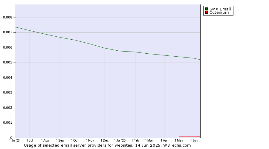 Historical trends in the usage of SMX Email vs. Octenium