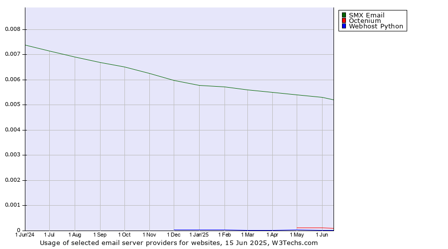 Historical trends in the usage of SMX Email vs. Octenium vs. Webhost Python