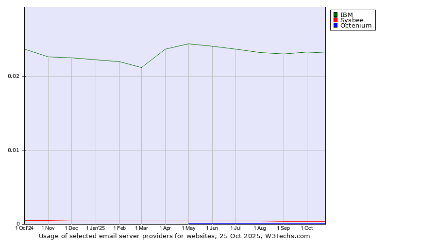 Historical trends in the usage of IBM vs. Sysbee vs. Octenium