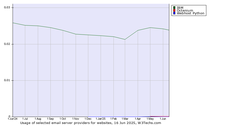 Historical trends in the usage of IBM vs. Octenium vs. Webhost Python