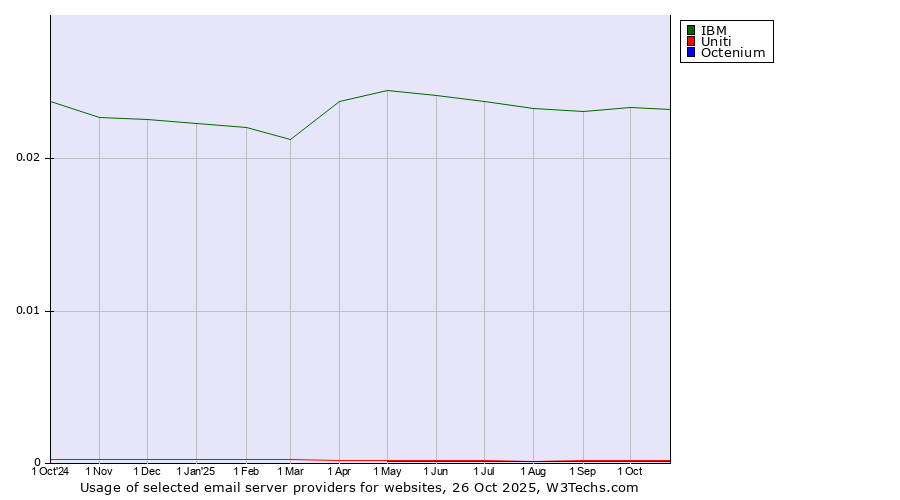 Historical trends in the usage of IBM vs. Uniti vs. Octenium
