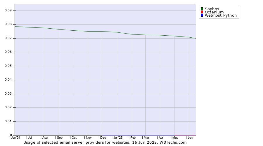 Historical trends in the usage of Sophos vs. Octenium vs. Webhost Python