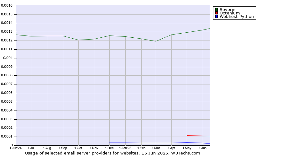 Historical trends in the usage of Soverin vs. Octenium vs. Webhost Python
