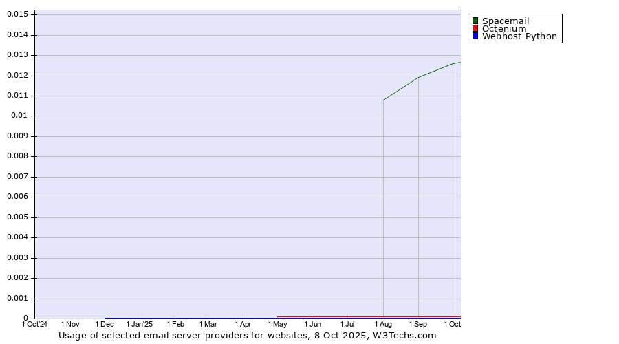 Historical trends in the usage of Spacemail vs. Octenium vs. Webhost Python