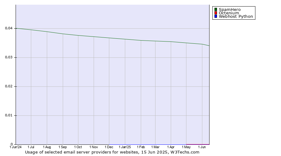 Historical trends in the usage of SpamHero vs. Octenium vs. Webhost Python