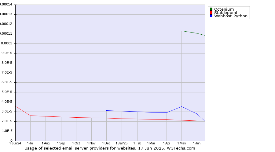 Historical trends in the usage of Octenium vs. Stablepoint vs. Webhost Python
