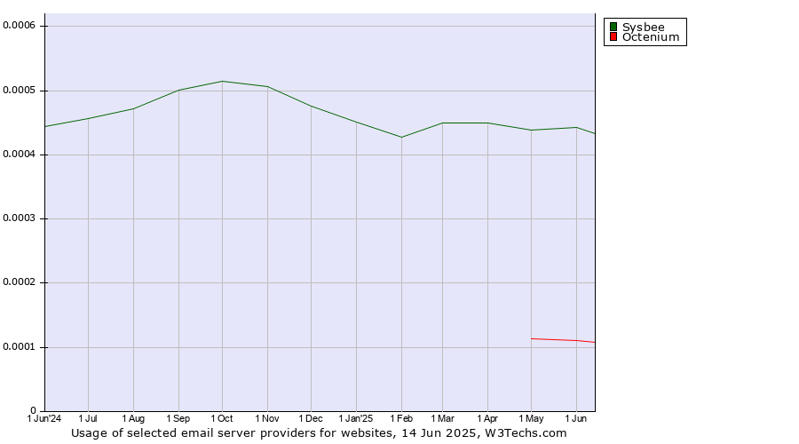 Historical trends in the usage of Sysbee vs. Octenium