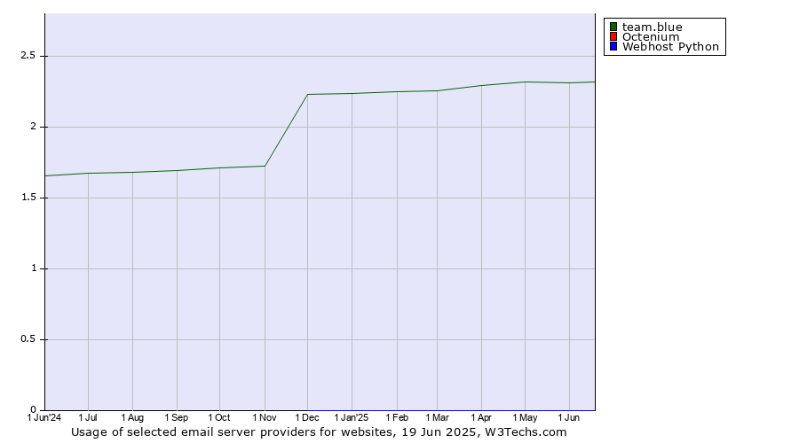 Historical trends in the usage of team.blue vs. Octenium vs. Webhost Python