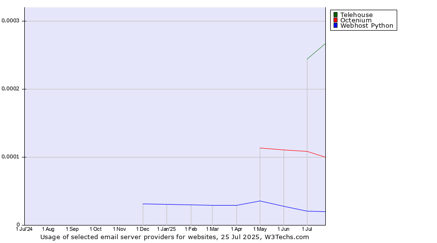 Historical trends in the usage of Telehouse vs. Octenium vs. Webhost Python
