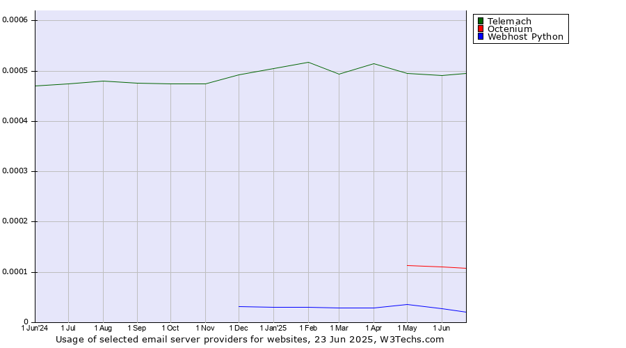Historical trends in the usage of Telemach vs. Octenium vs. Webhost Python