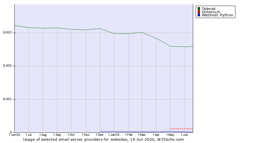 Historical trends in the usage of Telenet vs. Octenium vs. Webhost Python