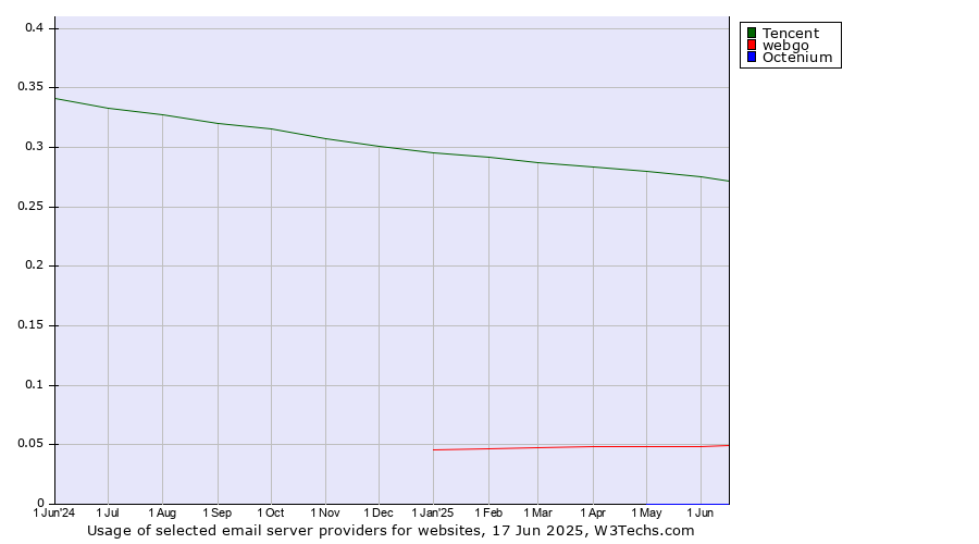 Historical trends in the usage of Tencent vs. webgo vs. Octenium