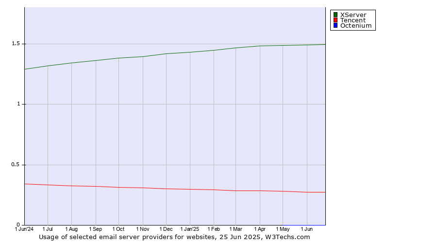 Historical trends in the usage of XServer vs. Tencent vs. Octenium