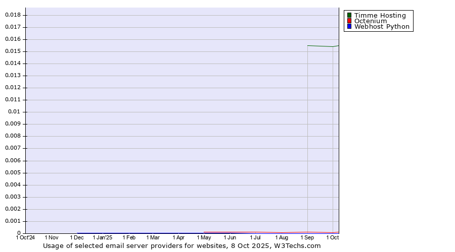 Historical trends in the usage of Timme Hosting vs. Octenium vs. Webhost Python