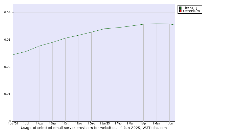 Historical trends in the usage of TitanHQ vs. Octenium