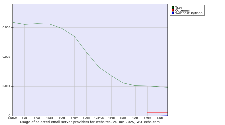 Historical trends in the usage of Tray vs. Octenium vs. Webhost Python