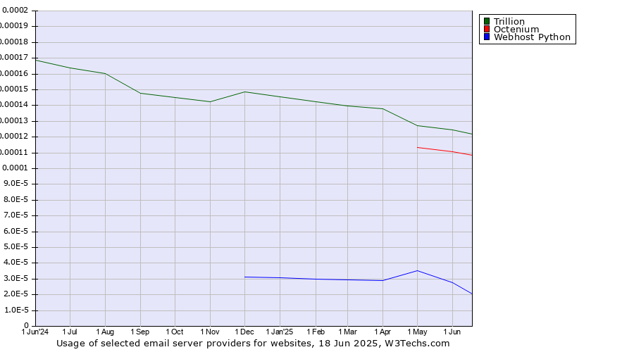 Historical trends in the usage of Trillion vs. Octenium vs. Webhost Python