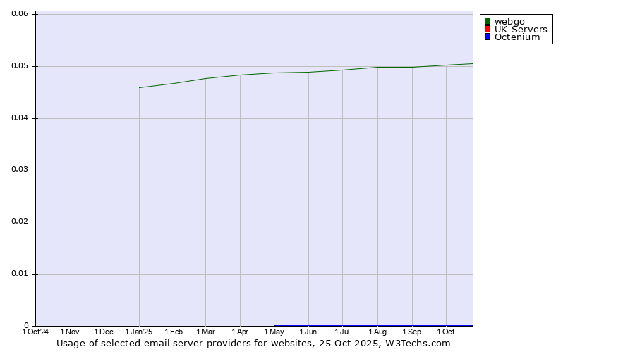 Historical trends in the usage of webgo vs. UK Servers vs. Octenium