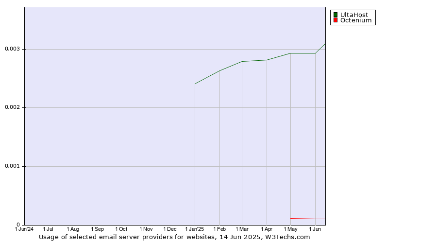 Historical trends in the usage of UltaHost vs. Octenium