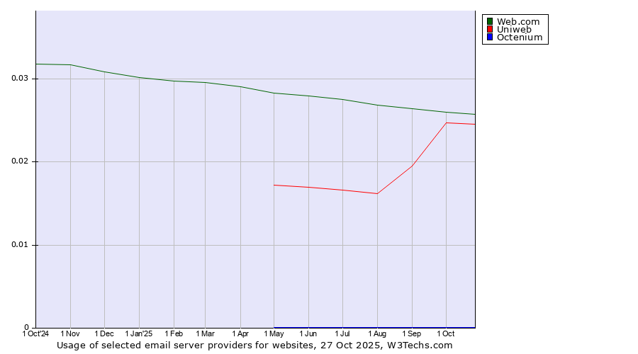 Historical trends in the usage of Web.com vs. Uniweb vs. Octenium