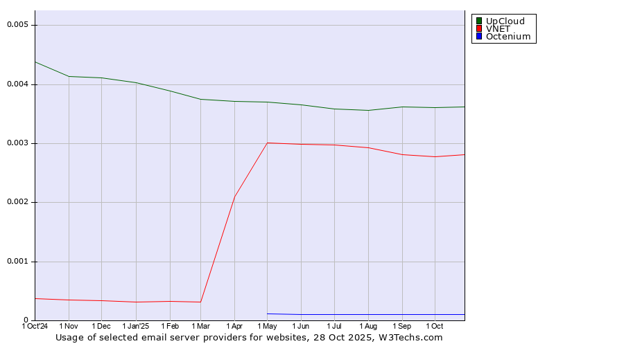 Historical trends in the usage of UpCloud vs. VNET vs. Octenium
