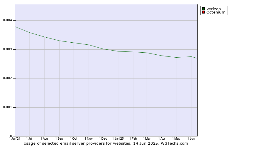 Historical trends in the usage of Verizon vs. Octenium