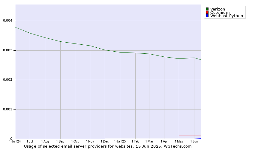 Historical trends in the usage of Verizon vs. Octenium vs. Webhost Python