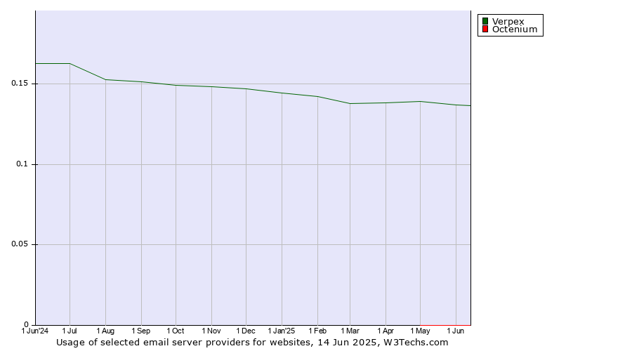 Historical trends in the usage of Verpex vs. Octenium