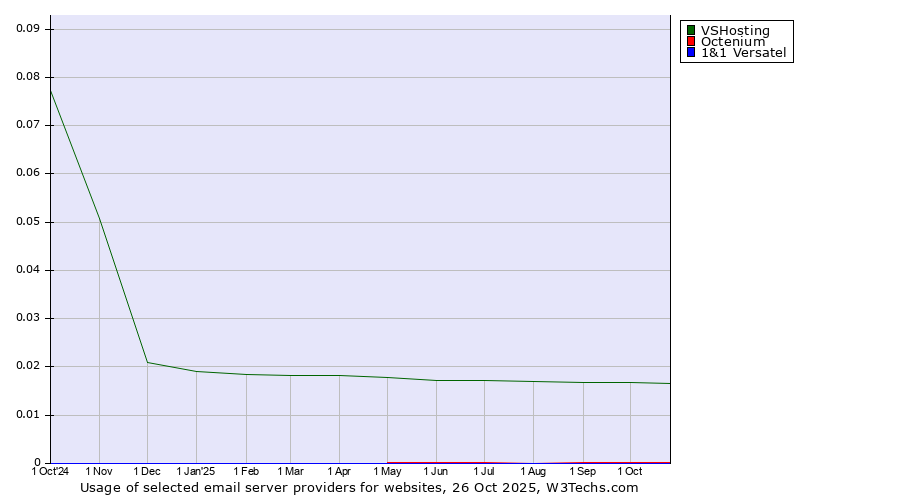 Historical trends in the usage of VSHosting vs. Octenium vs. 1&1 Versatel