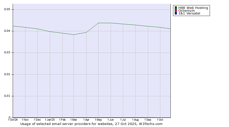 Historical trends in the usage of H88 Web Hosting vs. Octenium vs. 1&1 Versatel