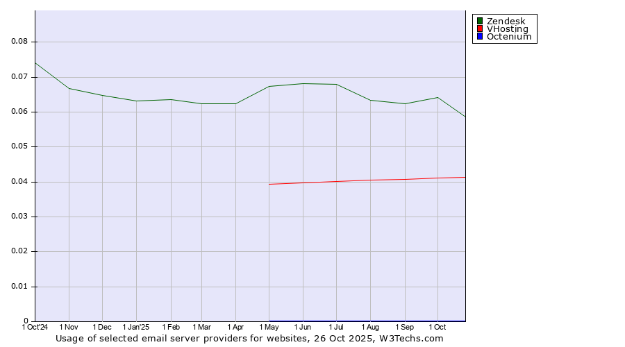 Historical trends in the usage of Zendesk vs. VHosting vs. Octenium