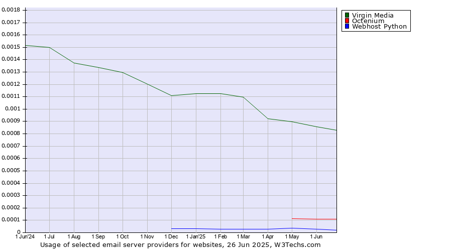 Historical trends in the usage of Virgin Media vs. Octenium vs. Webhost Python