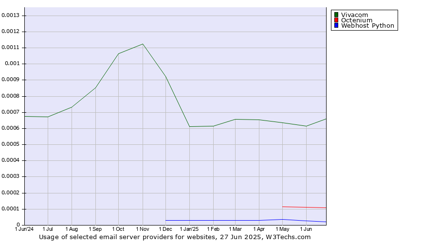 Historical trends in the usage of Vivacom vs. Octenium vs. Webhost Python