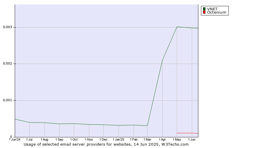 Historical trends in the usage of VNET vs. Octenium