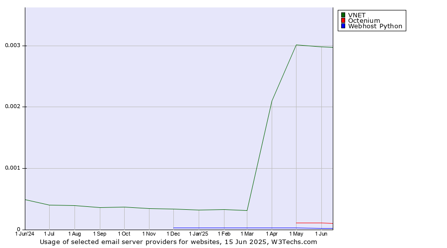 Historical trends in the usage of VNET vs. Octenium vs. Webhost Python