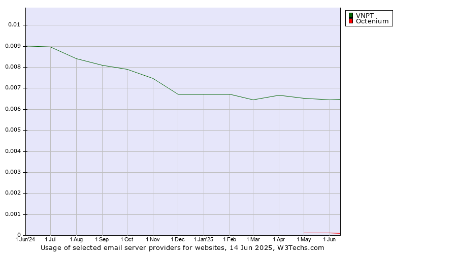 Historical trends in the usage of VNPT vs. Octenium