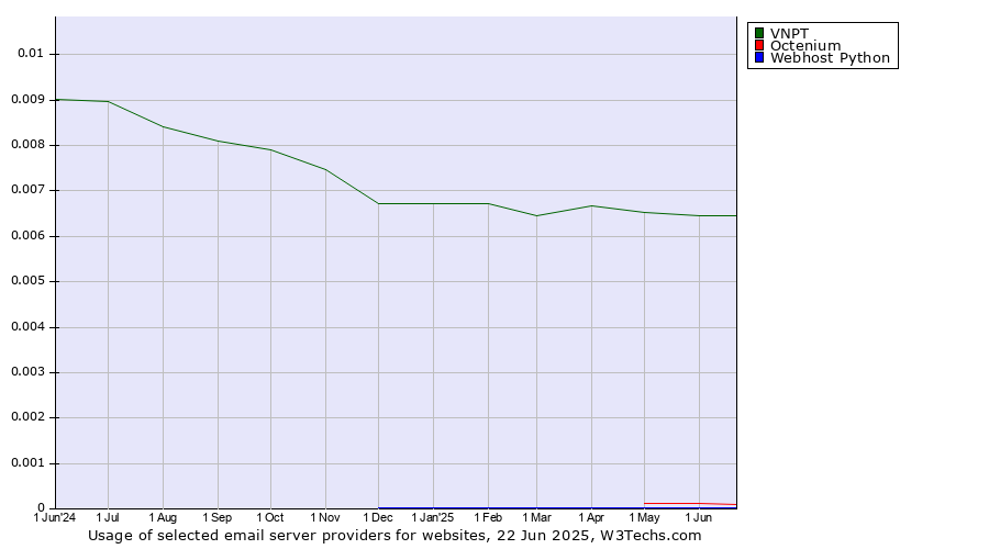 Historical trends in the usage of VNPT vs. Octenium vs. Webhost Python