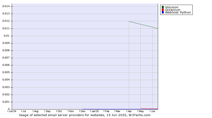Historical trends in the usage of Volusion vs. Octenium vs. Webhost Python