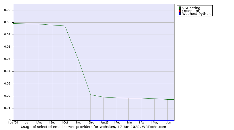 Historical trends in the usage of VSHosting vs. Octenium vs. Webhost Python