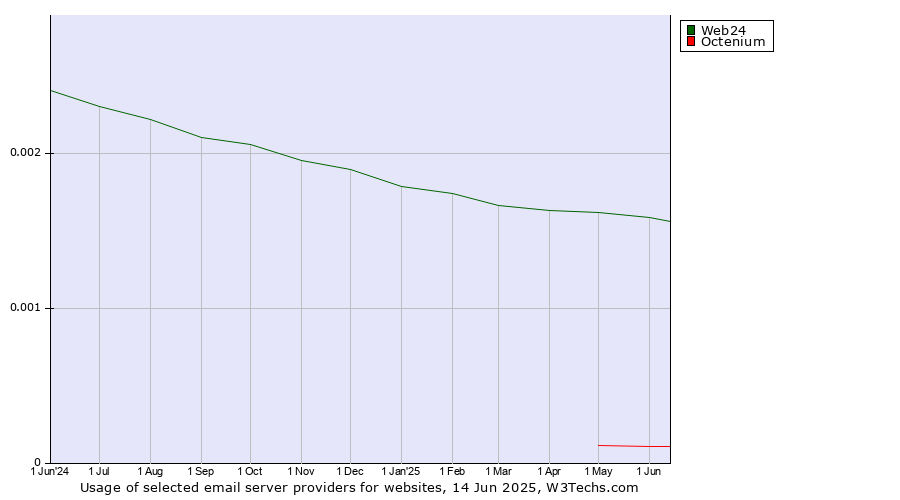 Historical trends in the usage of Web24 vs. Octenium